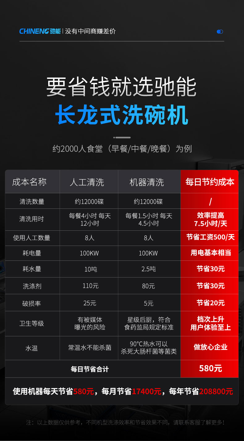 ky体育长龙洗碗机每年省20万